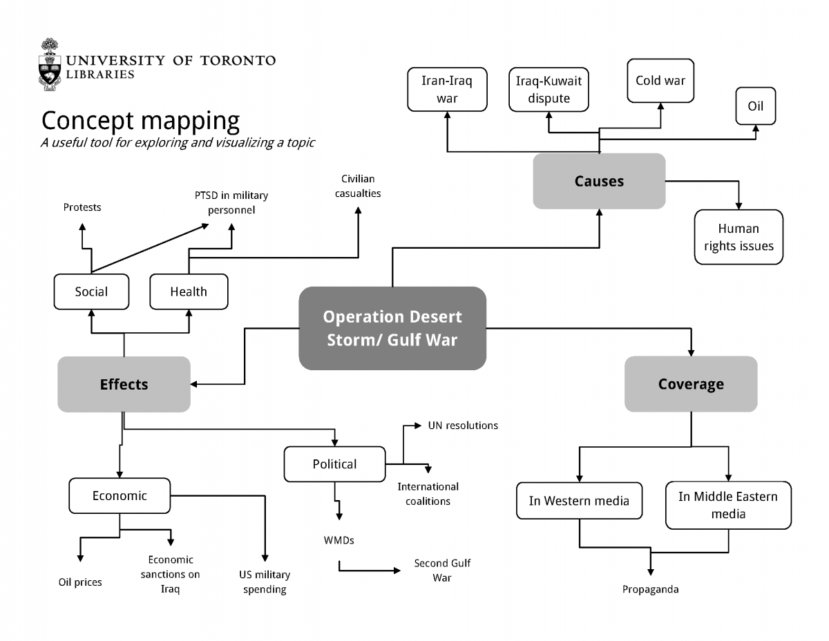 concept map of desert storm